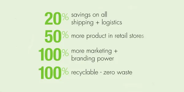 Green text on a light background showing sustainability and savings metrics: 20% savings on shipping and logistics, 50% more product in retail stores, 100% more marketing power, and 100% recyclable zero waste.