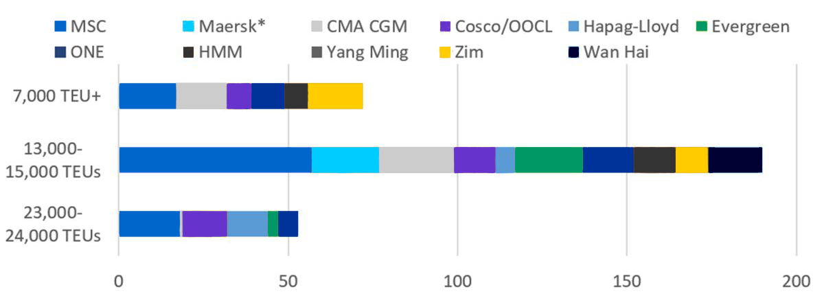 Newbuild container ships ranked by size