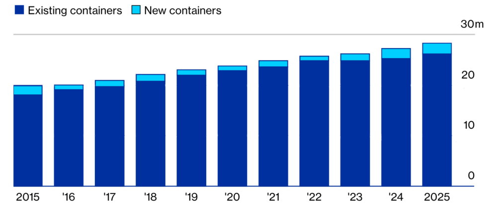 Calendario de crecimiento de la capacidad de construcción de nuevos contenedores